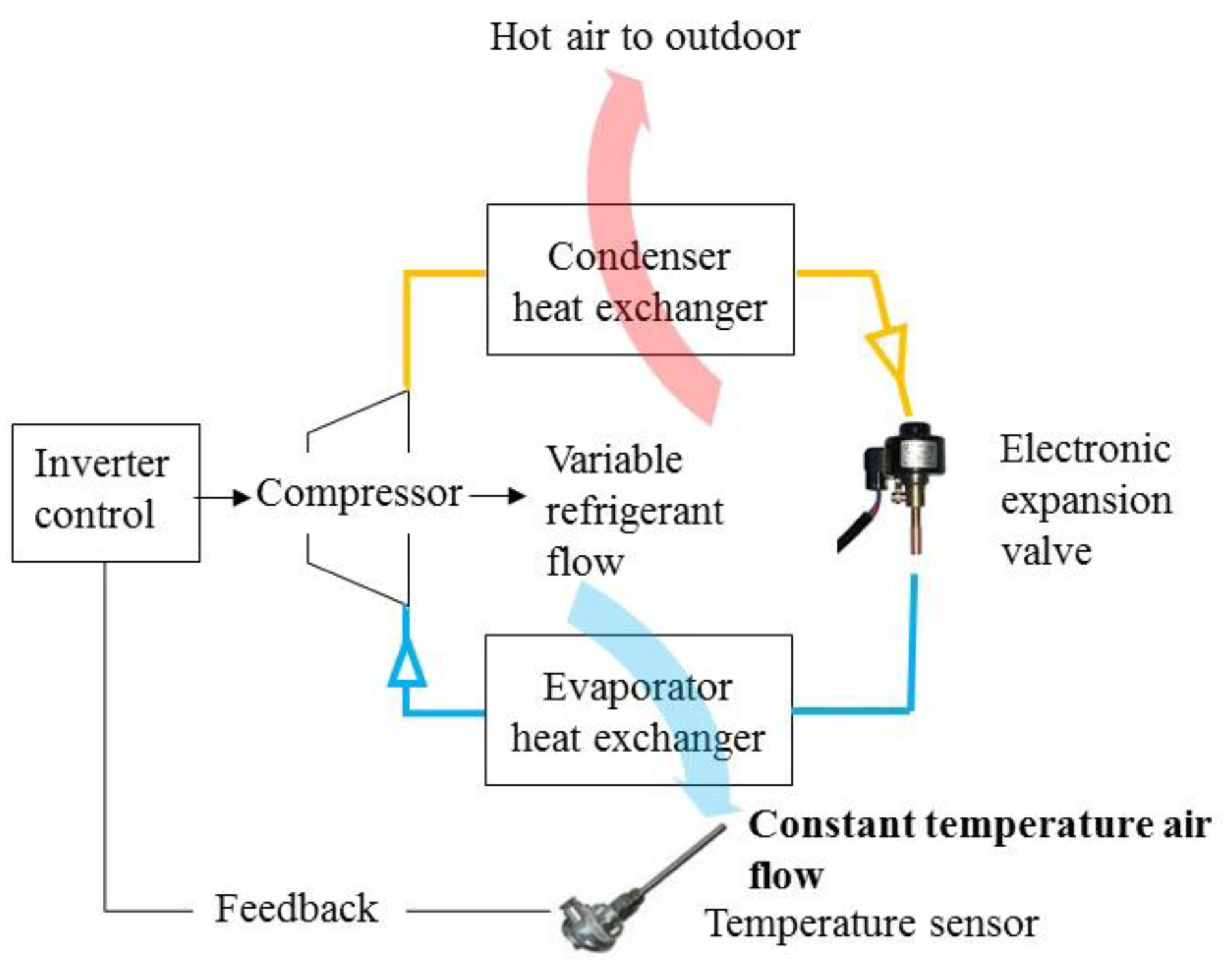 The Role of a Thermostat Sensor in Central AC Systems