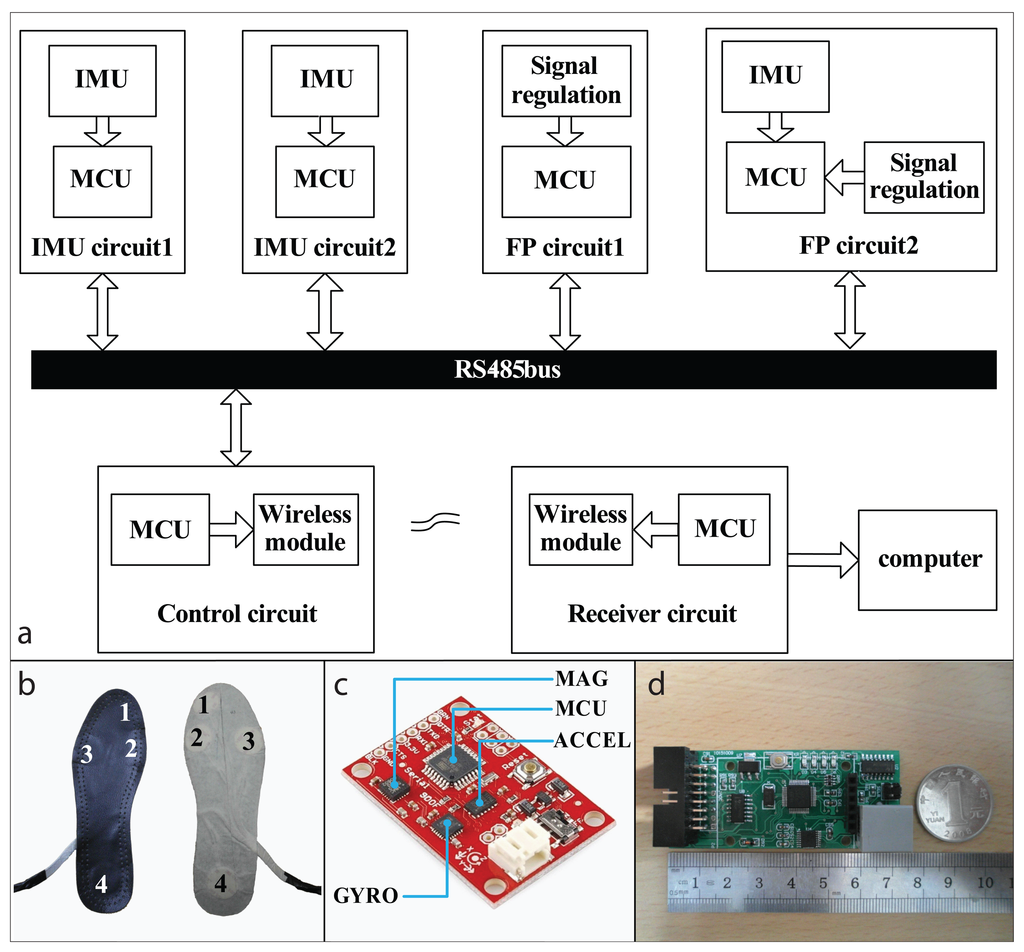 Sensors 14 12349f2 1024