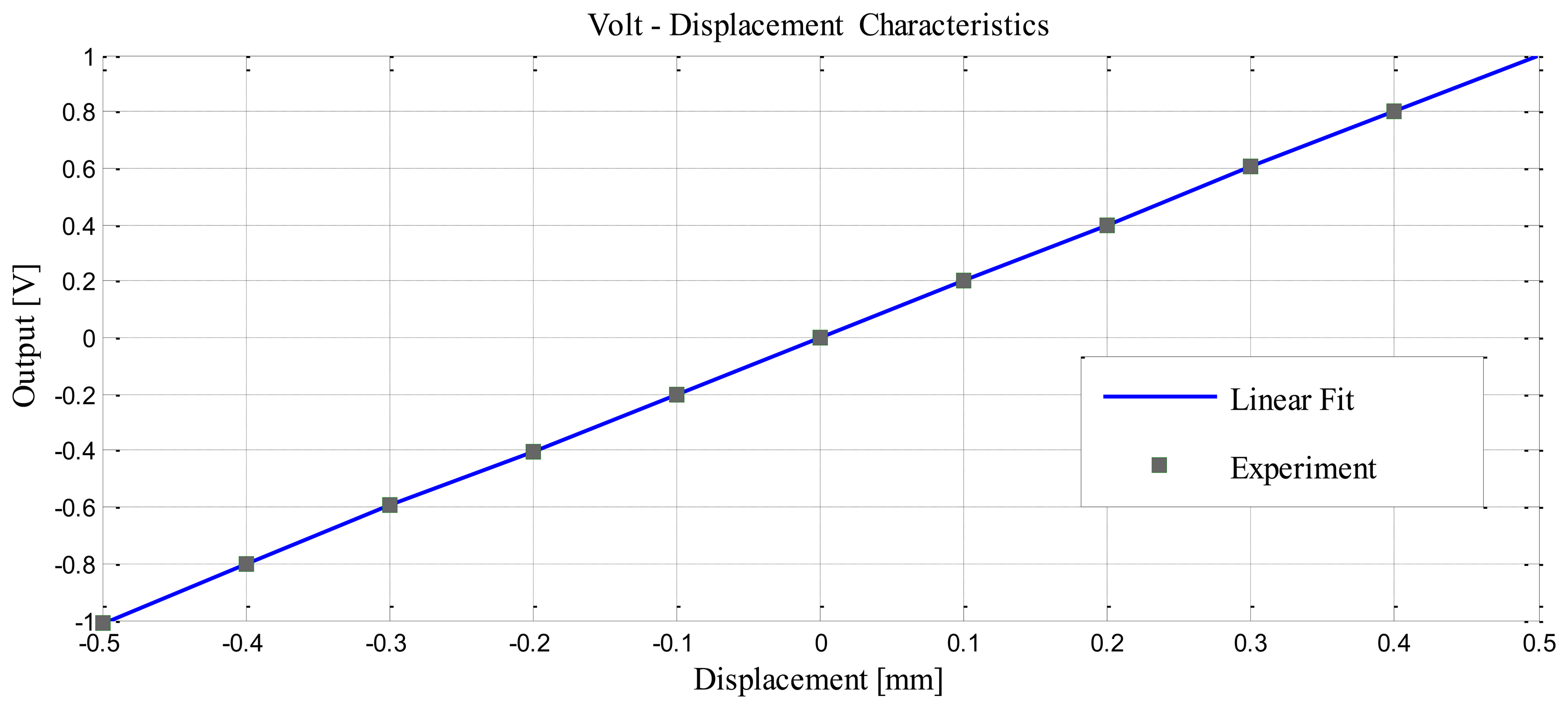 Sensors Free FullText Inductive Displacement Sensors with a Notch