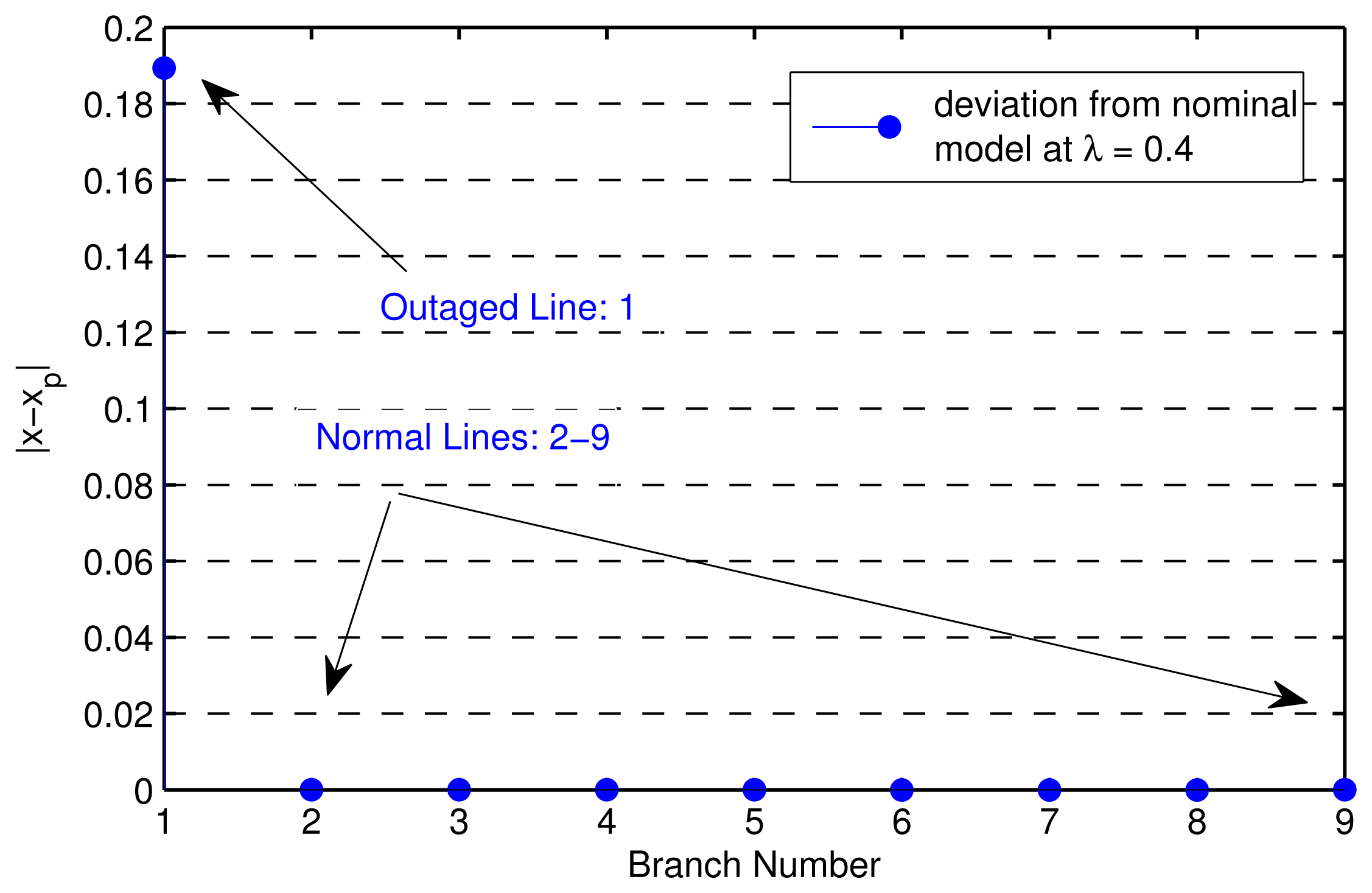 Sensors | Free Full-Text | Distributed Power-Line Outage ...