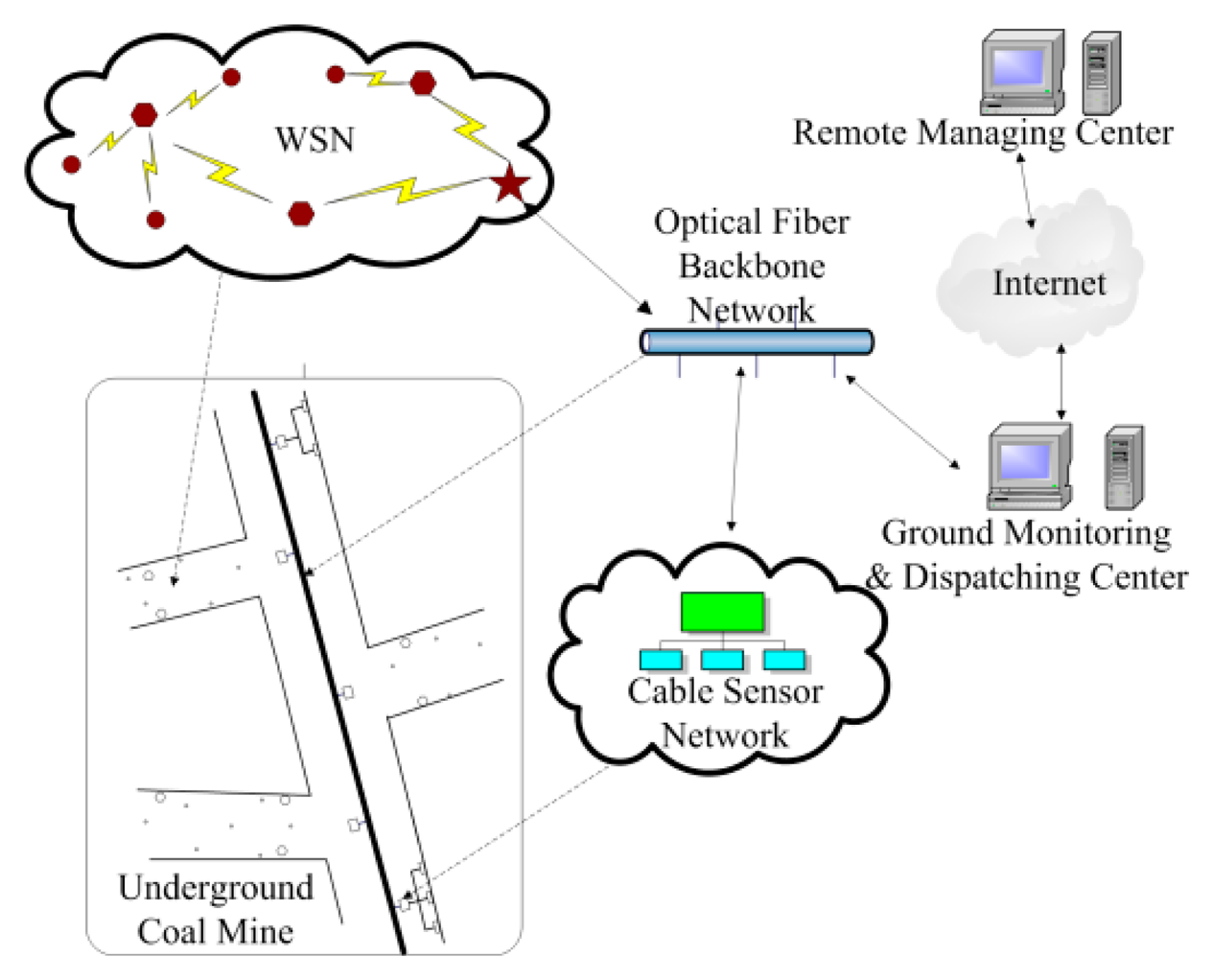 Sensors Free FullText An Integrated Environment Monitoring System