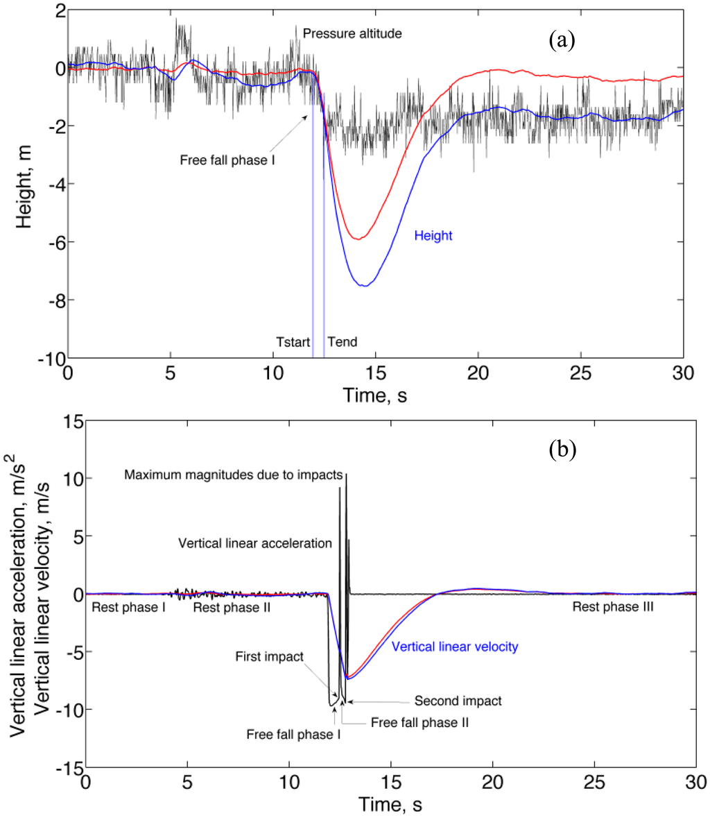 A Sensor Fusion Method for Tracking Vertical Velocity and Height Based ...