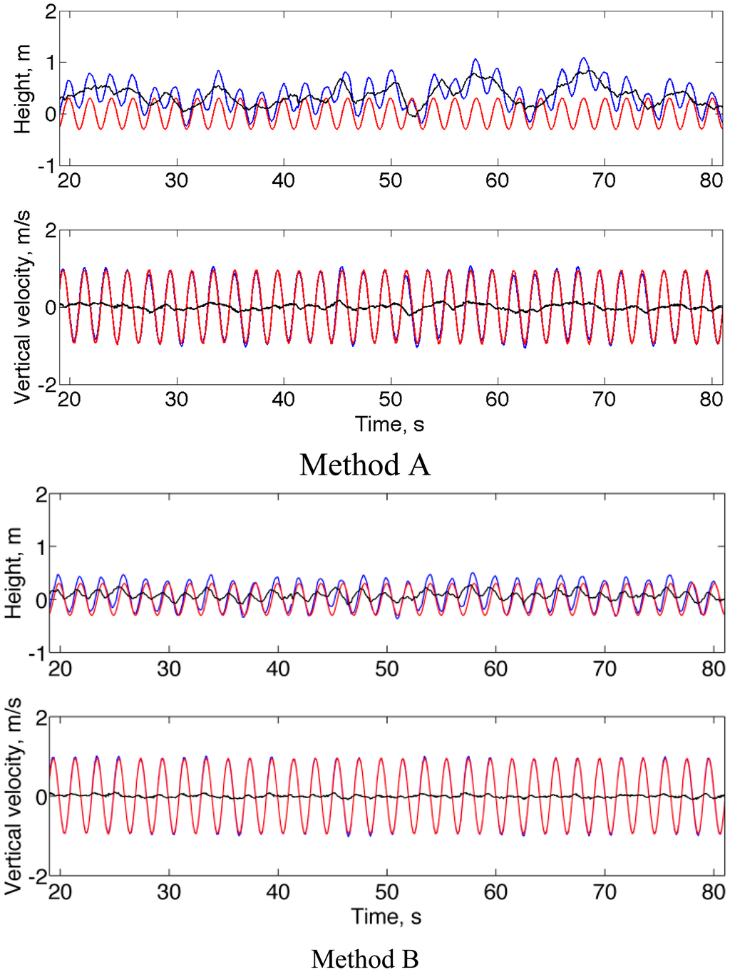 A Sensor Fusion Method for Tracking Vertical Velocity and Height Based ...