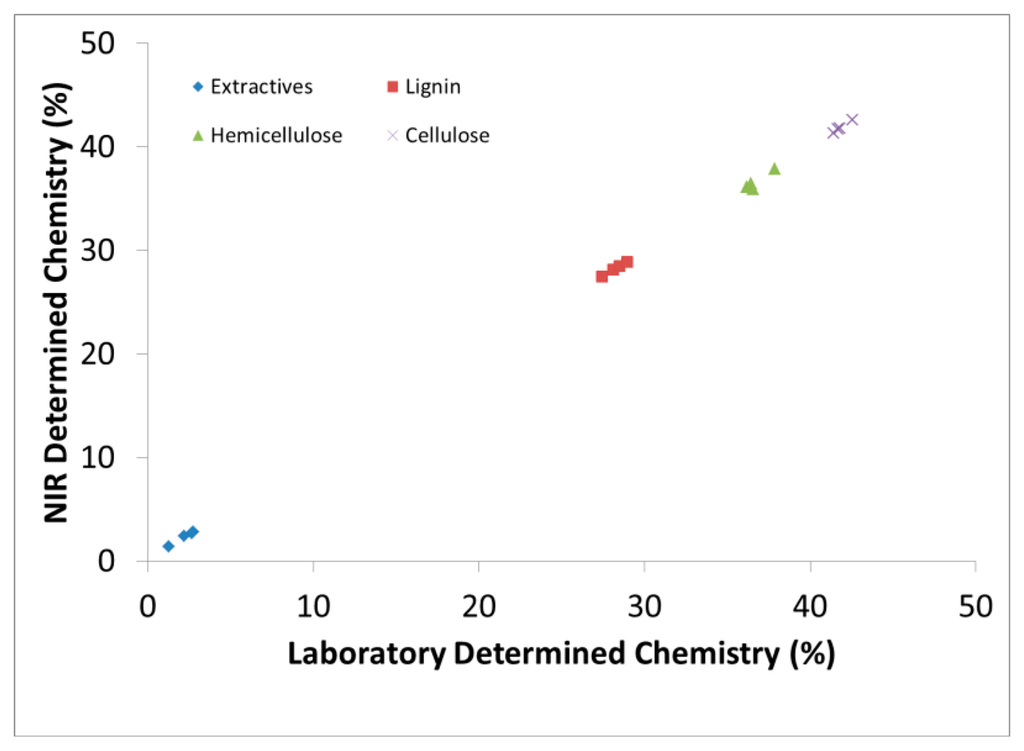 Sensors Free FullText Near Infrared Spectroscopy Calibration for