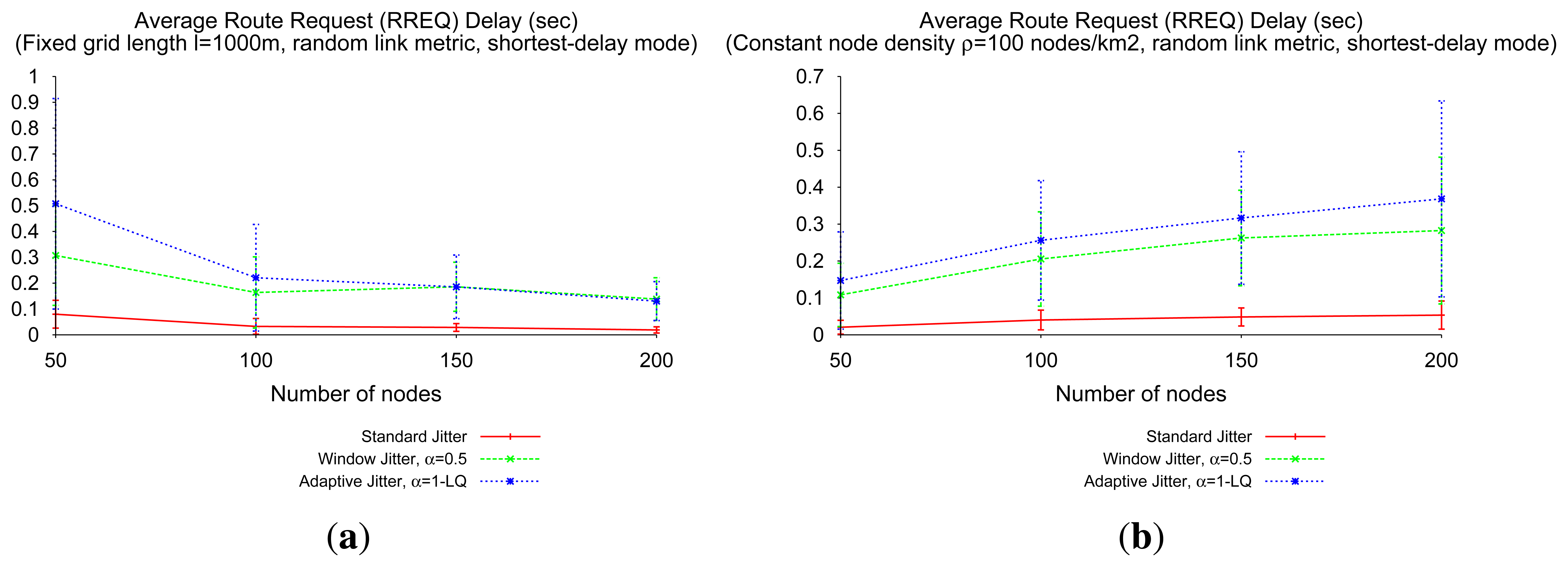 Sensors Free FullText An Adaptive Jitter Mechanism for Reactive