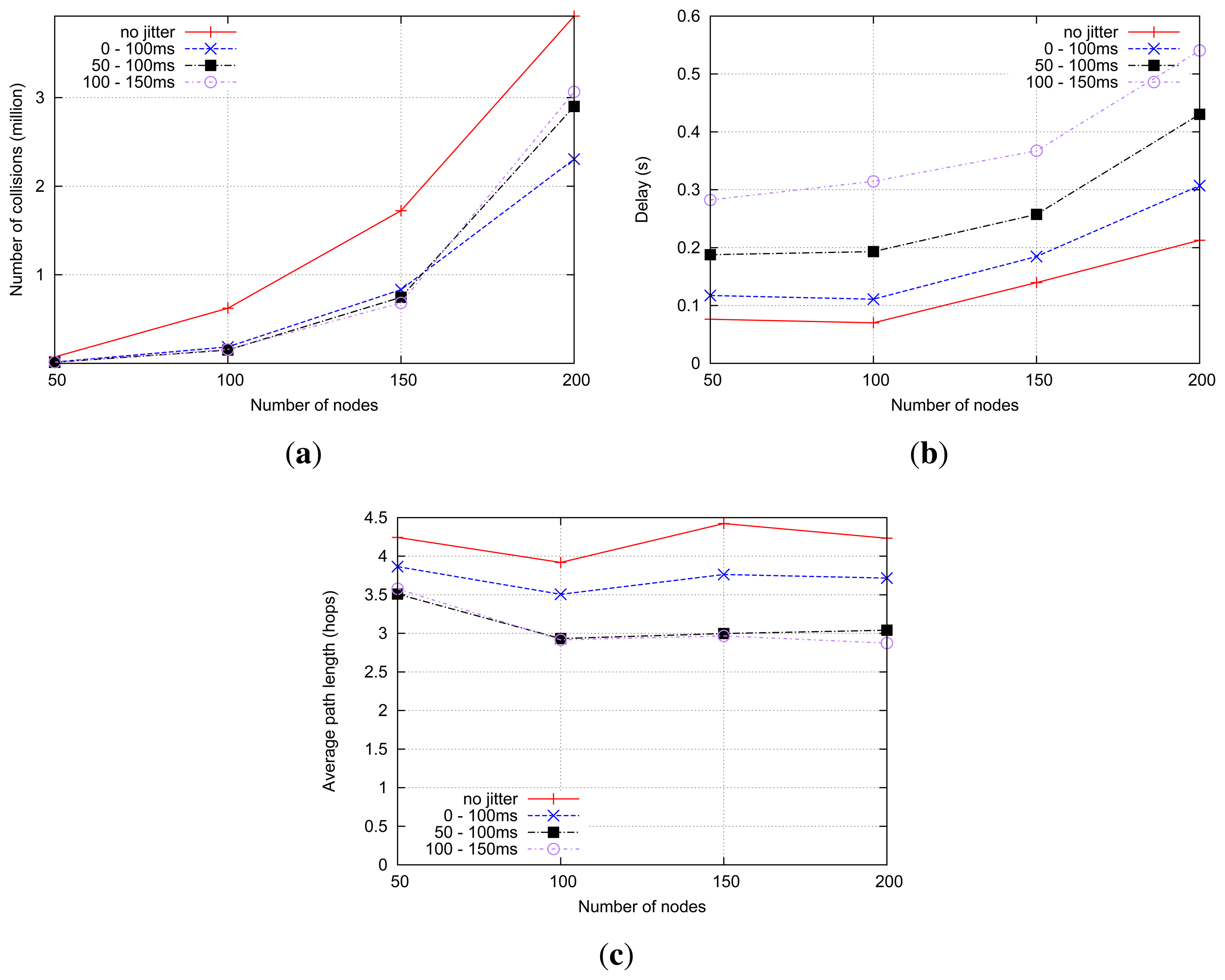 Sensors Free FullText An Adaptive Jitter Mechanism for Reactive