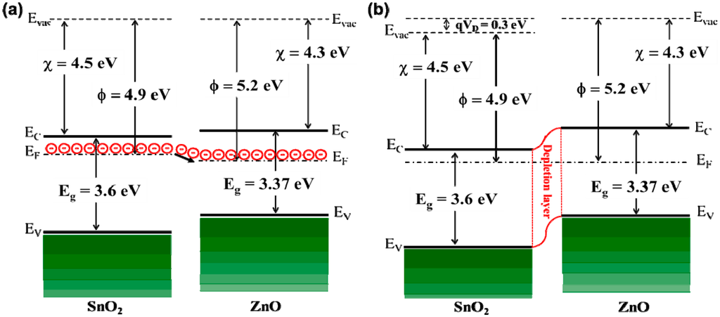 Enhanced Ethanol Gas Sensing Properties of SnO2-Core/ZnO-Shell ...