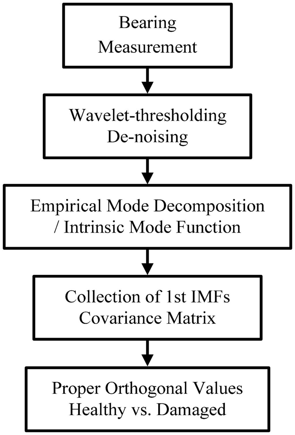 Sensors Free FullText Fault Detection of a RollerBearing System