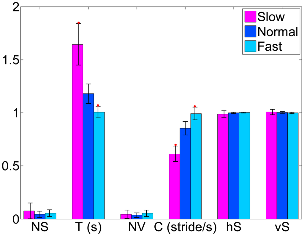 Estimation of Spatial-Temporal Gait Parameters Using a Low