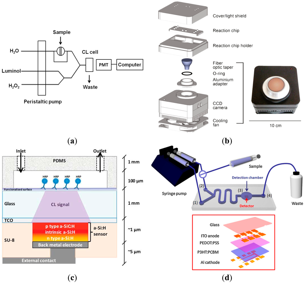Sensors Free FullText Recent Developments in Optical Detection