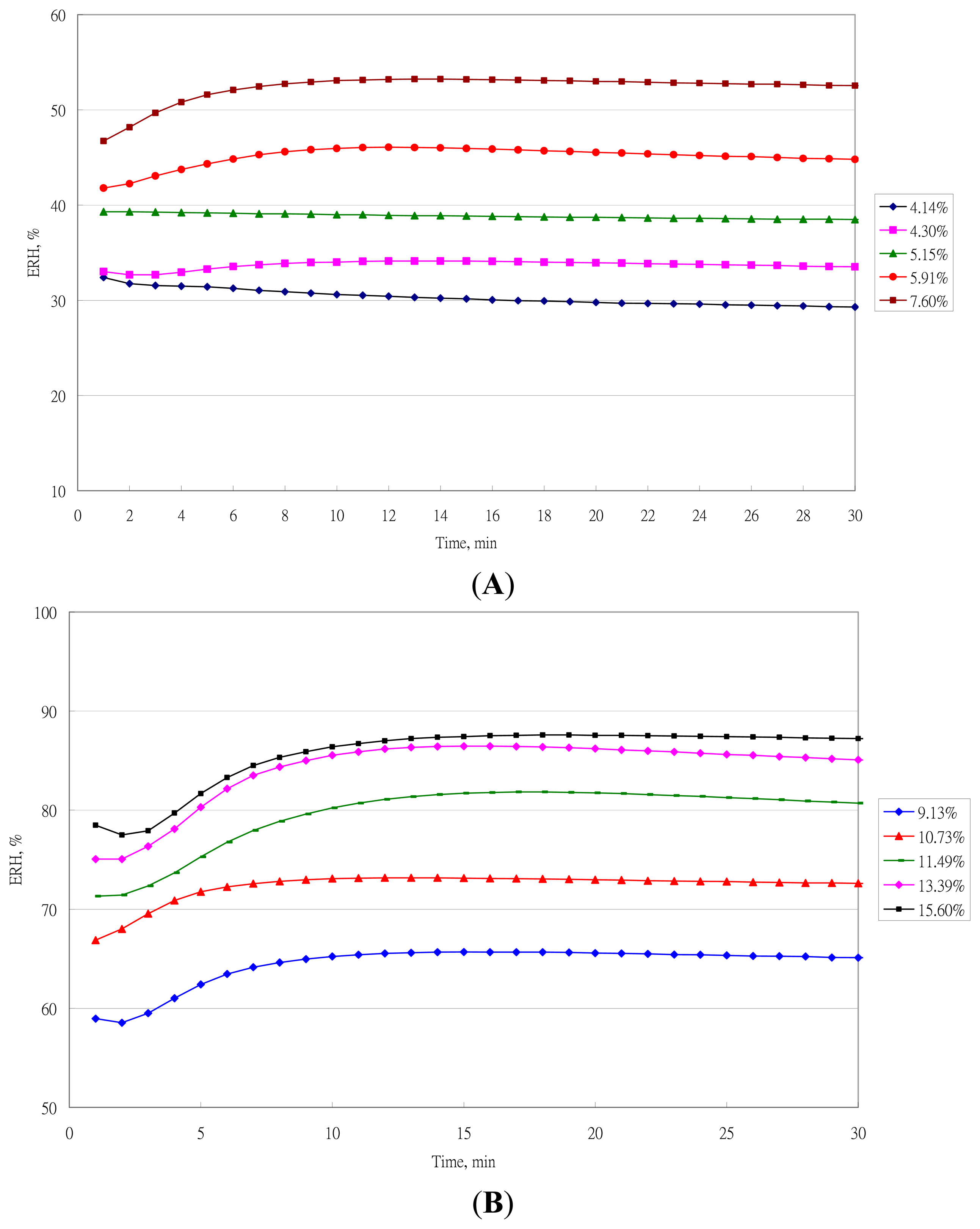 Sensors Free FullText Use of Temperature and Humidity Sensors to
