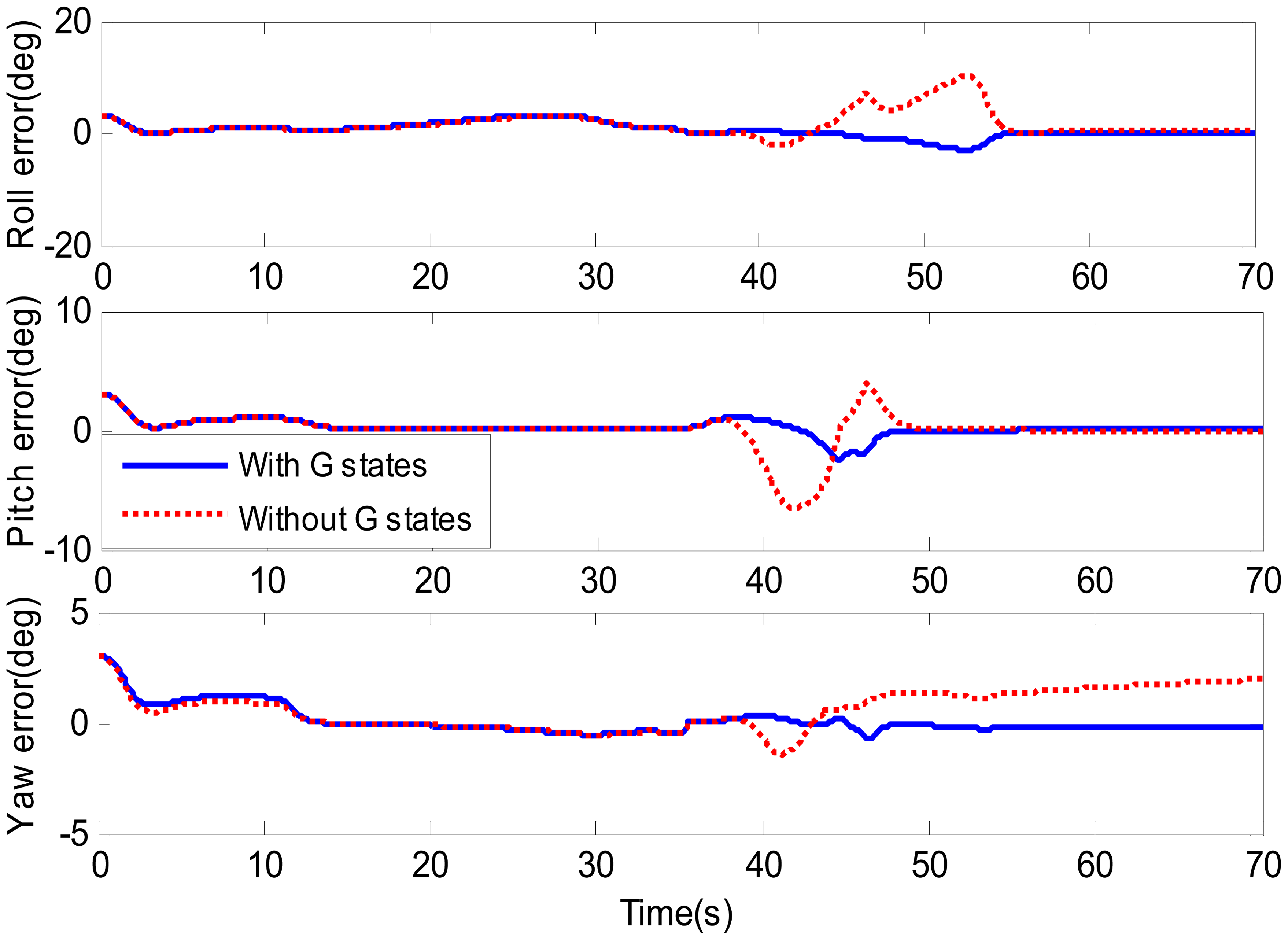 Sensors Free FullText Observability Analysis of a MEMS INS/GPS Integration System with