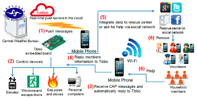 Sensors 14 17451f1 1024