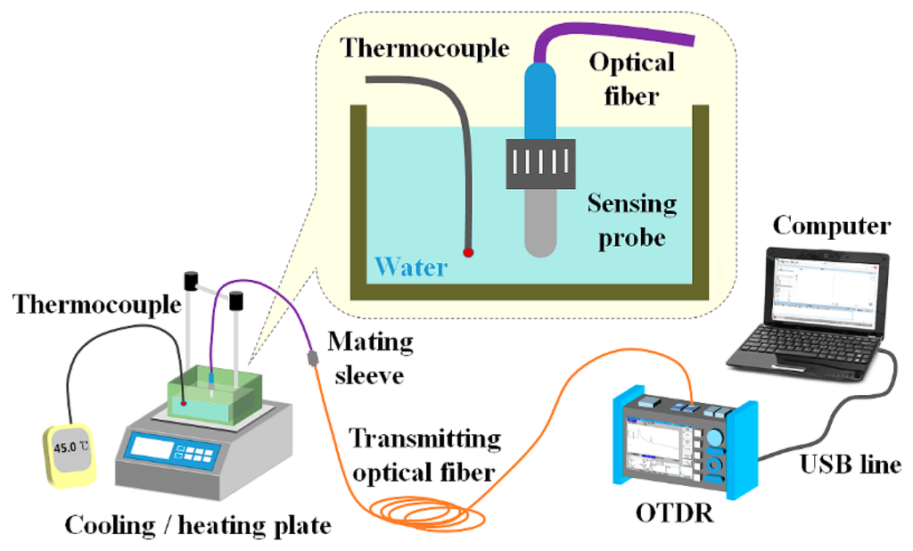 Sensors | Free Full-Text | A Fiber-Optic Sensor Using an Aqueous