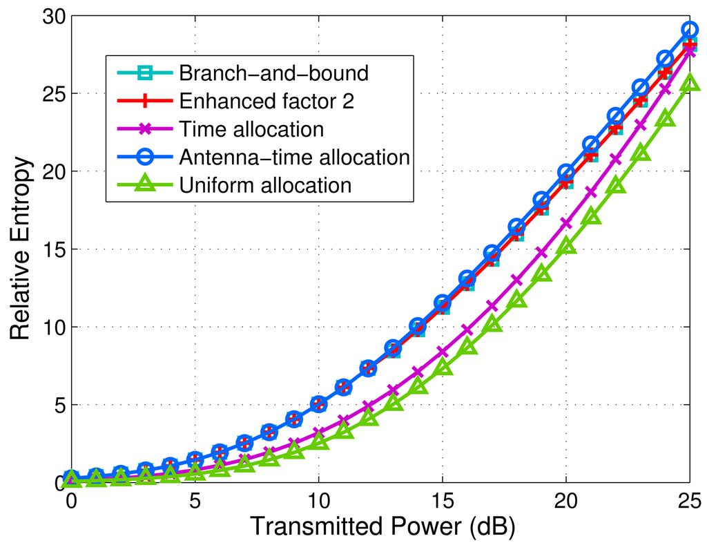 Sensors Free FullText Antenna Allocation in MIMO Radar with Widely Separated Antennas for