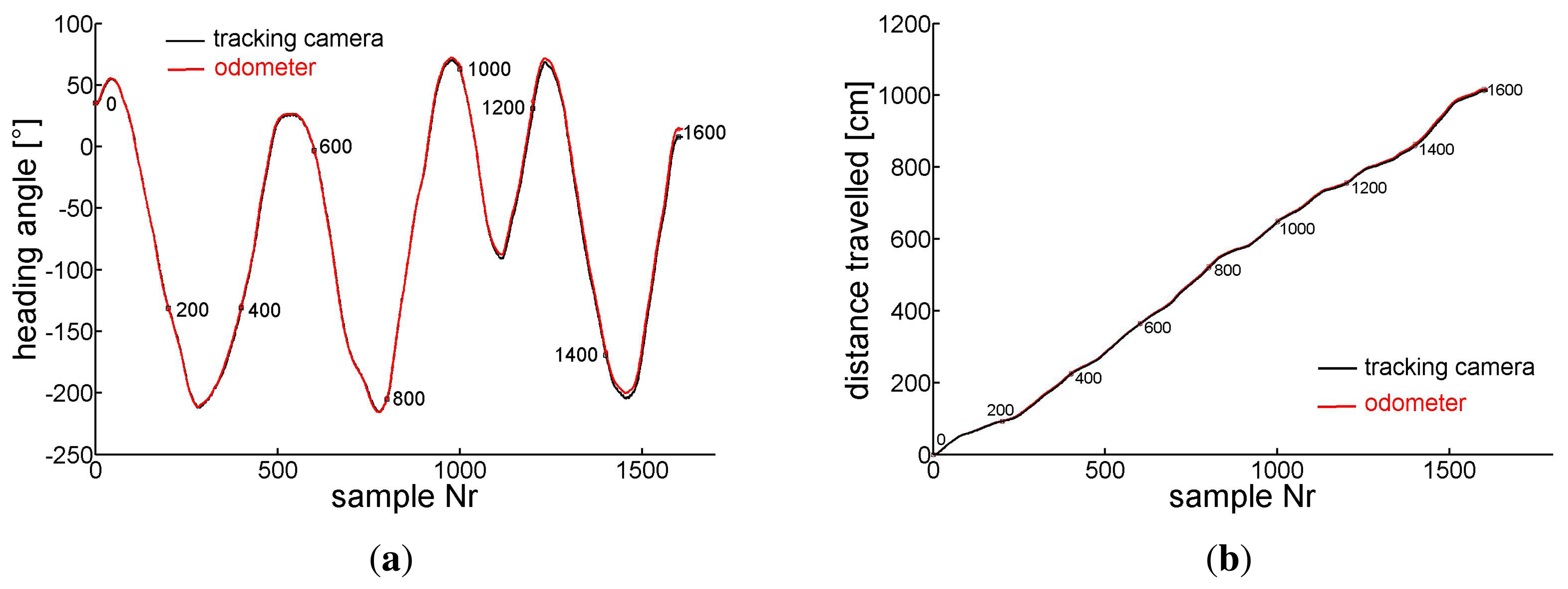 Sensors Free FullText Odometry for Ground Moving Agents by Optic