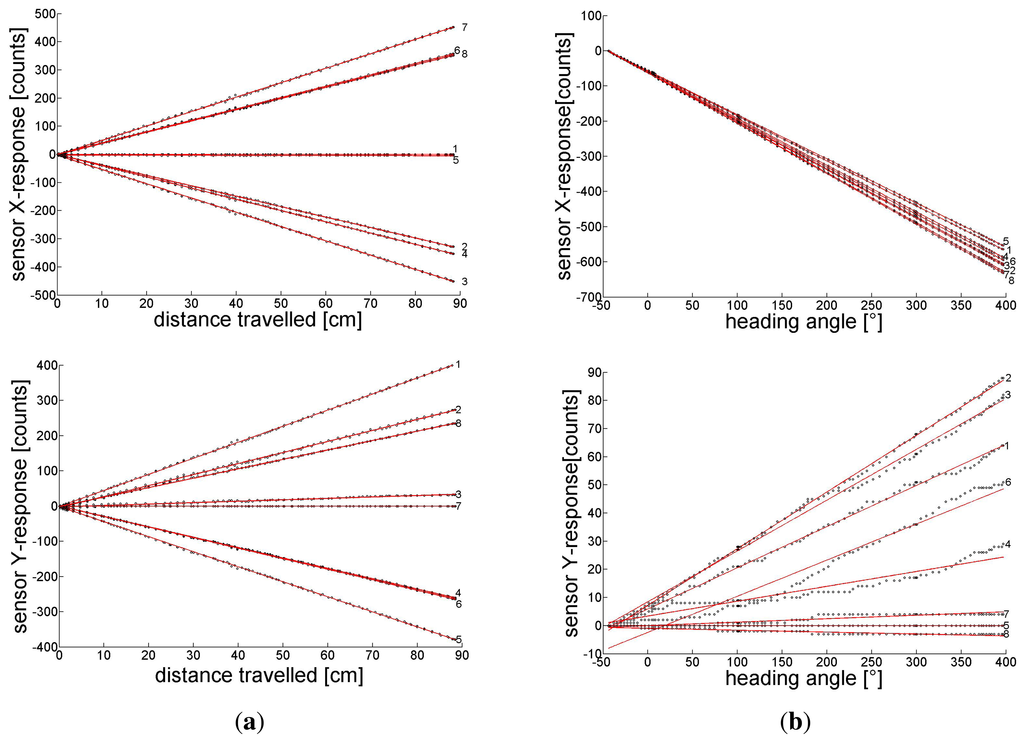 Sensors Free FullText Odometry for Ground Moving Agents by Optic
