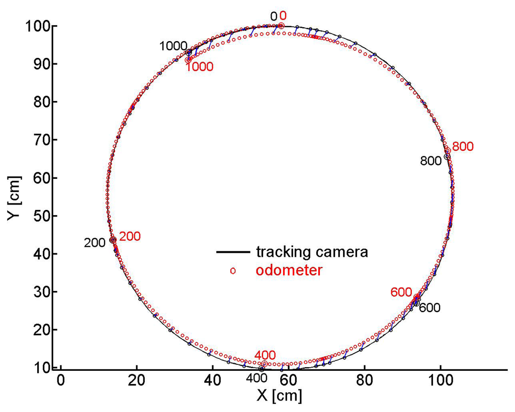 Sensors Free FullText Odometry for Ground Moving Agents by Optic