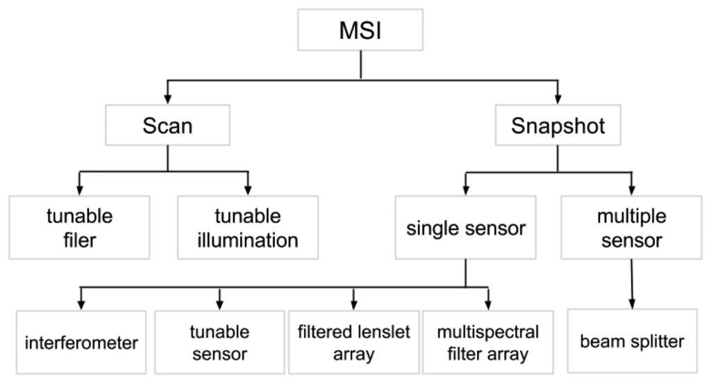 Sensors | Free Full-Text | Multispectral Filter Arrays: Recent Advances ...