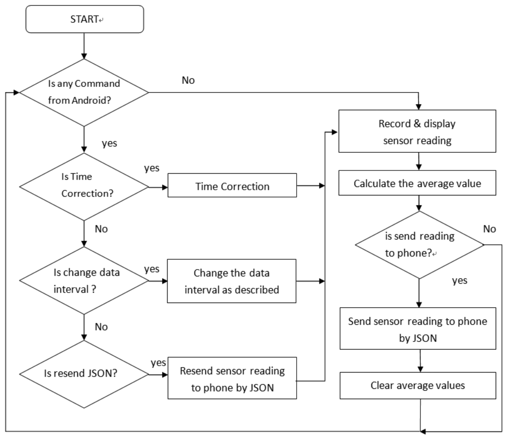 Development of a Personal Integrated Environmental Monitoring System