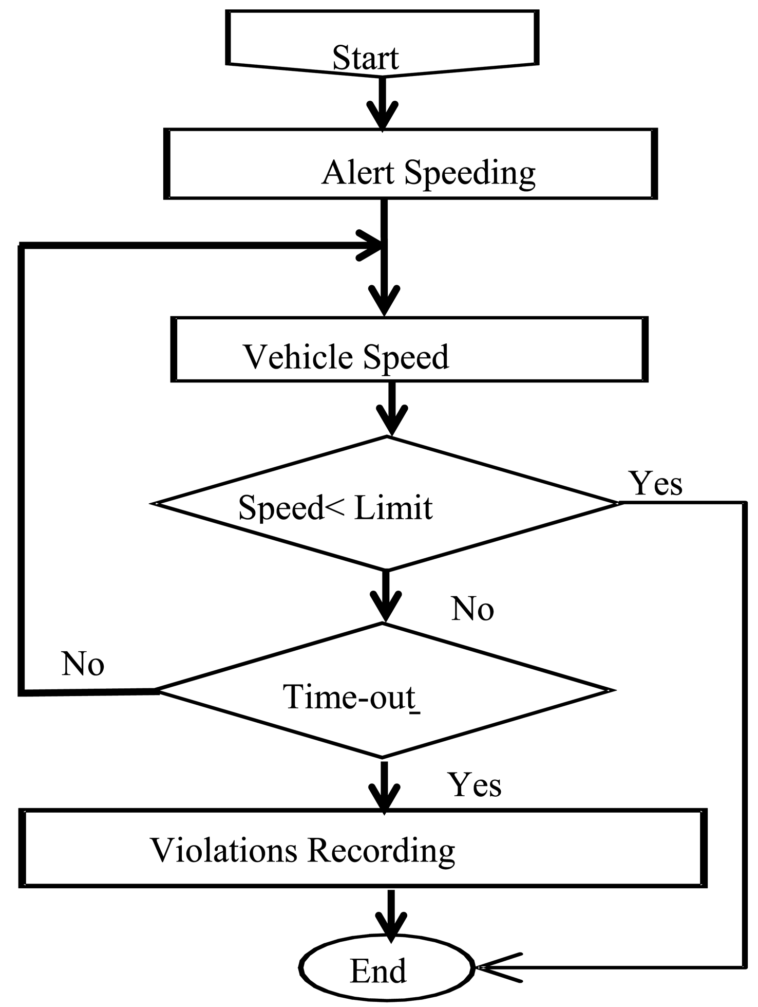 A System for Traffic Violation Detection Circuit Diagram