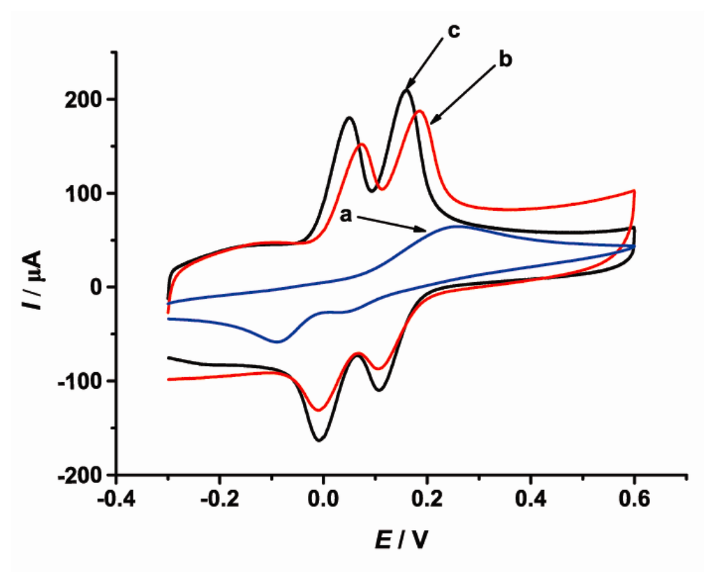 Sensors Free FullText The Simultaneous Electrochemical Detection