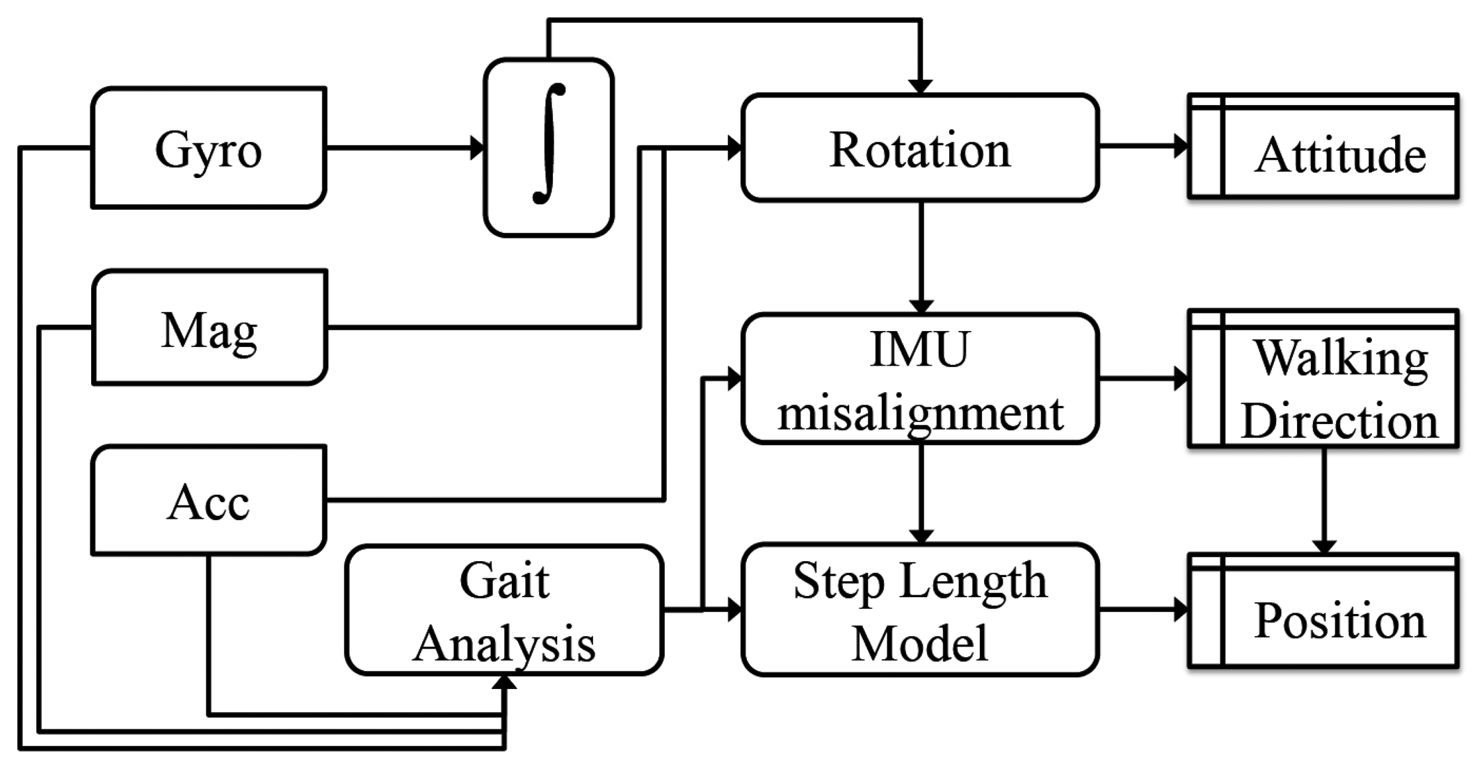 Sensors 14 22864f2 1024