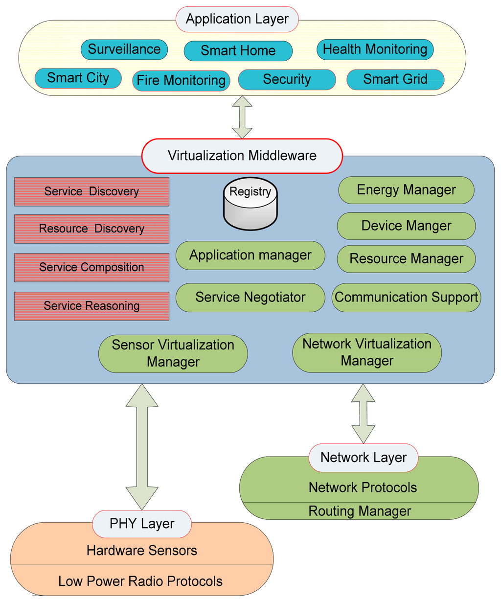 Sensors Free FullText A Survey of Middleware for Sensor and