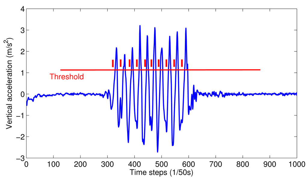 Sensors 15 00715f1 1024