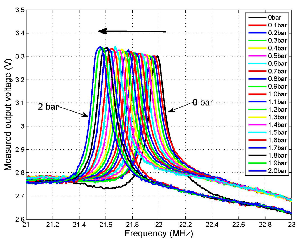 Phase Interrogation Used for a Wireless Passive Pressure Sensor in an ...