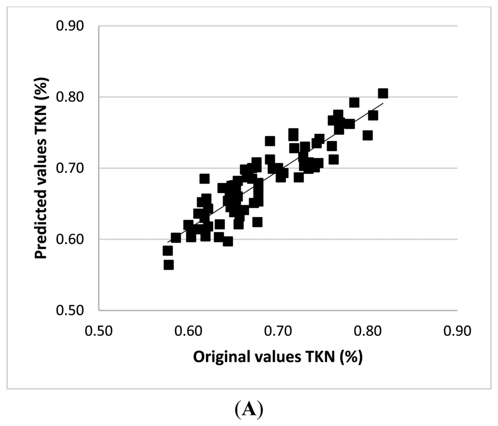 Sensors Free FullText Development of FTNIR Models for the