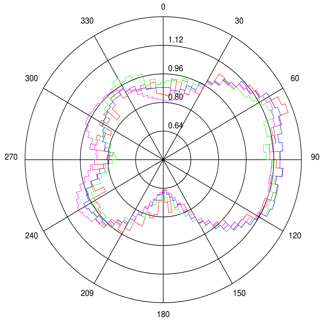 Sensors 15 03453f4 1024