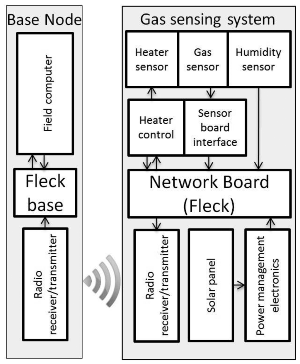 Sensors Free FullText Development and Integration of a Solar