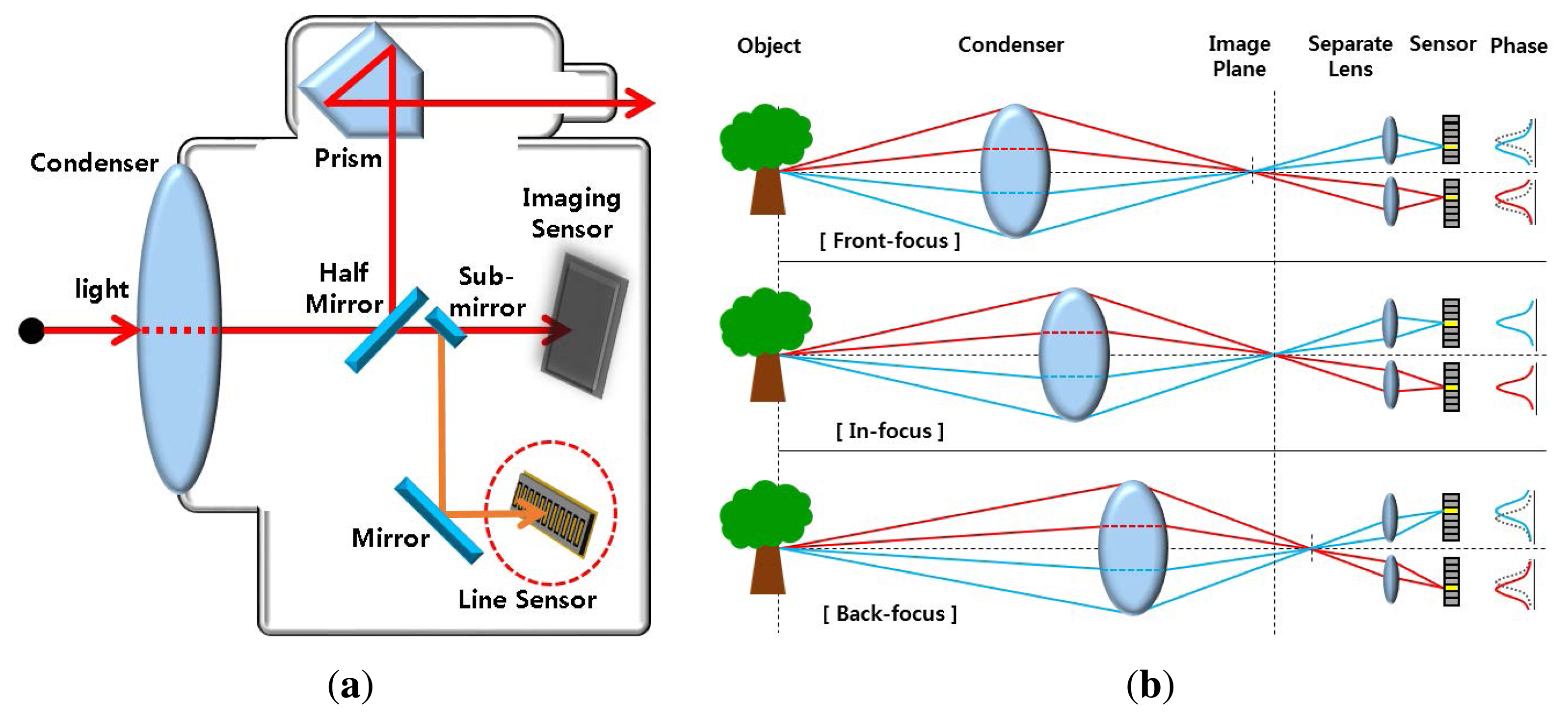 Sensors Free FullText SensorBased AutoFocusing System Using