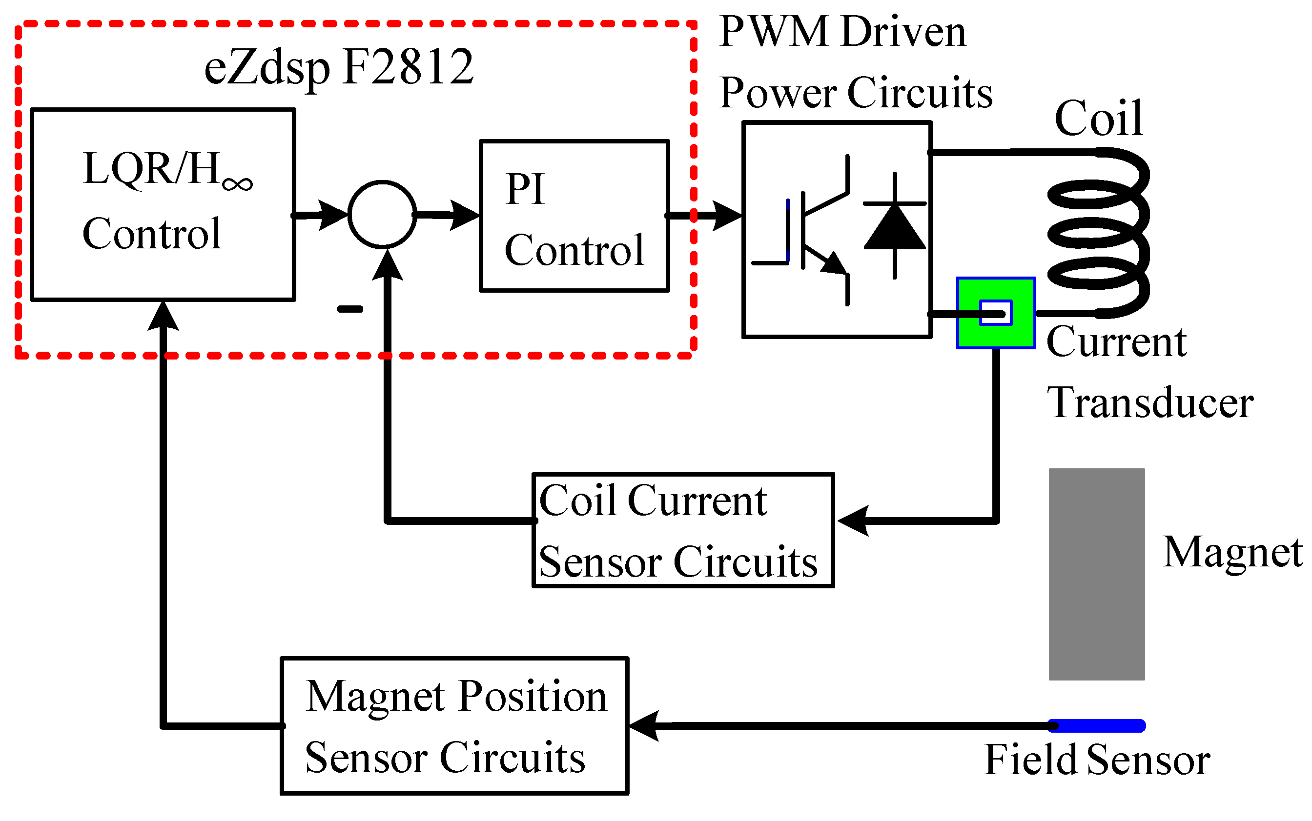 Sensors Free FullText Digital Control Analysis and Design of a FieldSensed