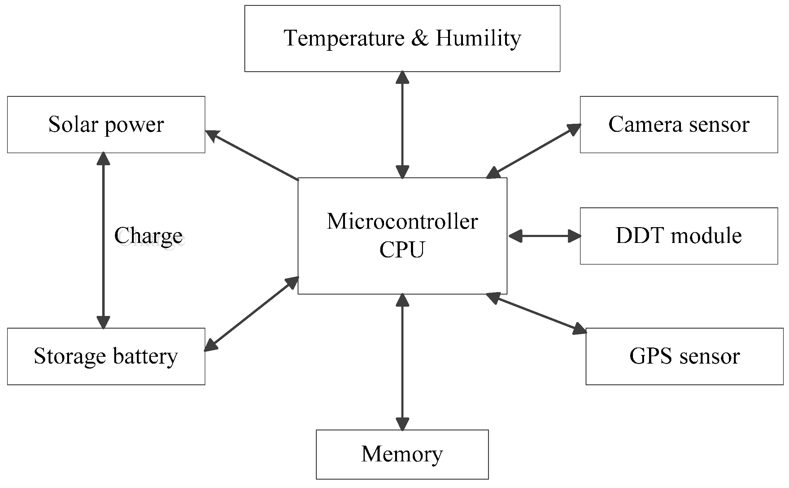 Sensors 15 06250 g002 1024