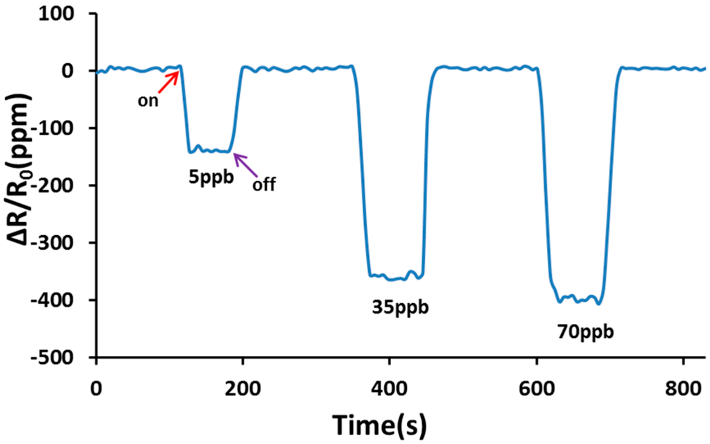 Sensors Free FullText A Room Temperature Nitric Oxide Gas Sensor