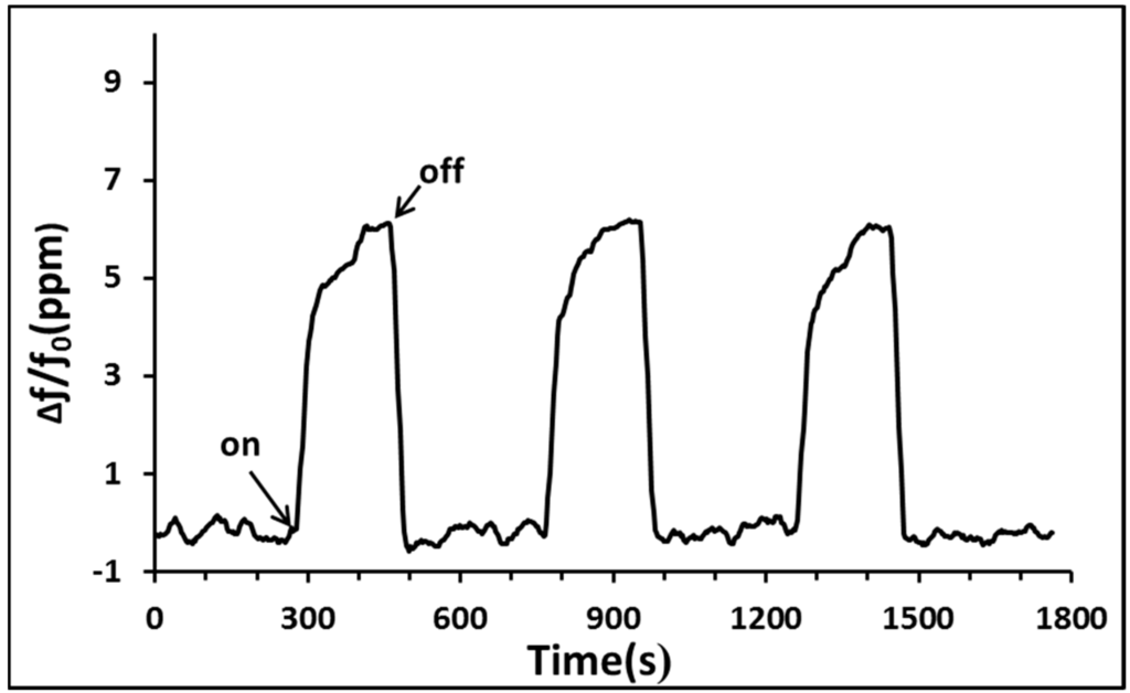 Sensors Free FullText A Room Temperature Nitric Oxide Gas Sensor