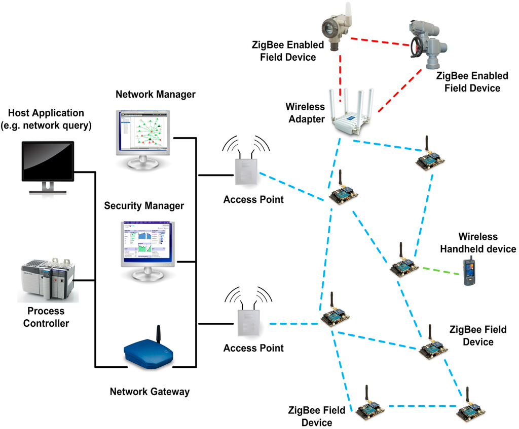 Sensors Free FullText Network Challenges for Cyber Physical