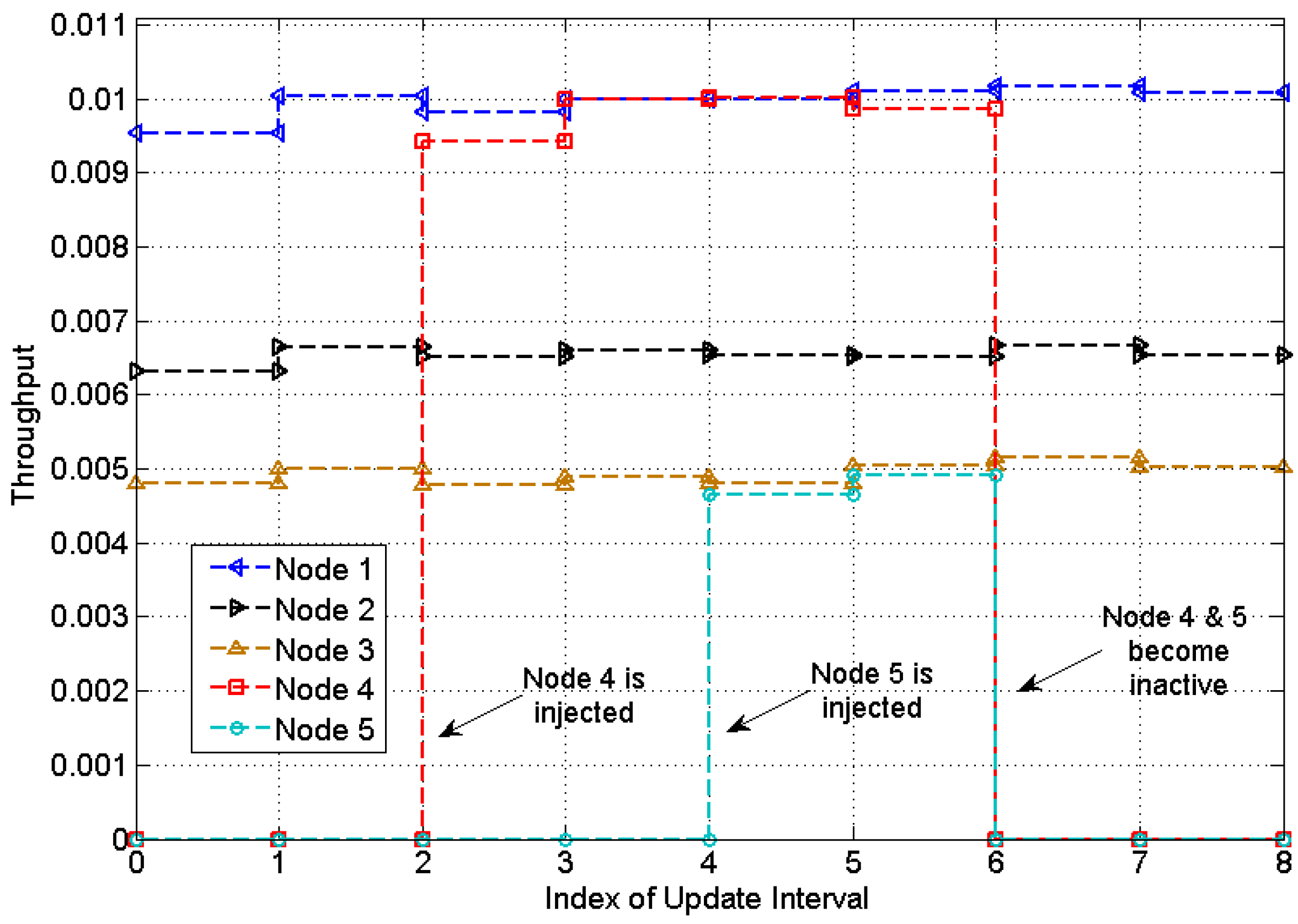 Sensors Free FullText A Distributed Transmission Rate Adjustment