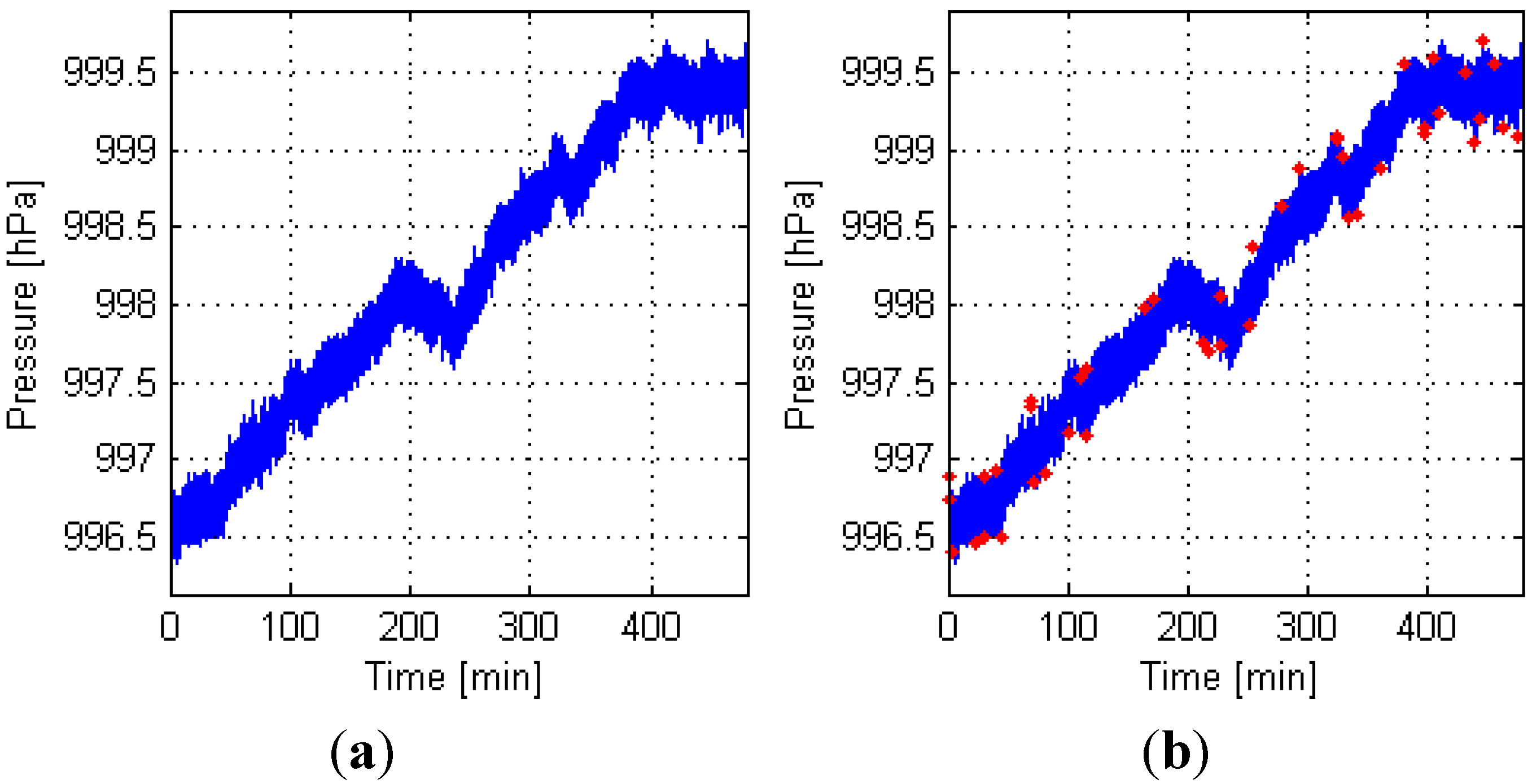 Sensors Free FullText Using Multiple Barometers to Detect the