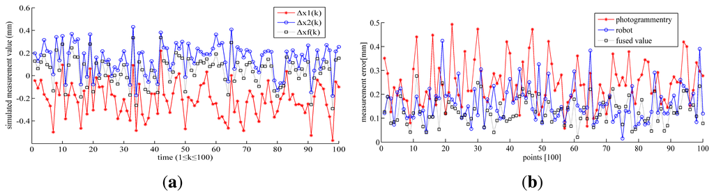 A Method for Improving the Pose Accuracy of a Robot Manipulator Based ...