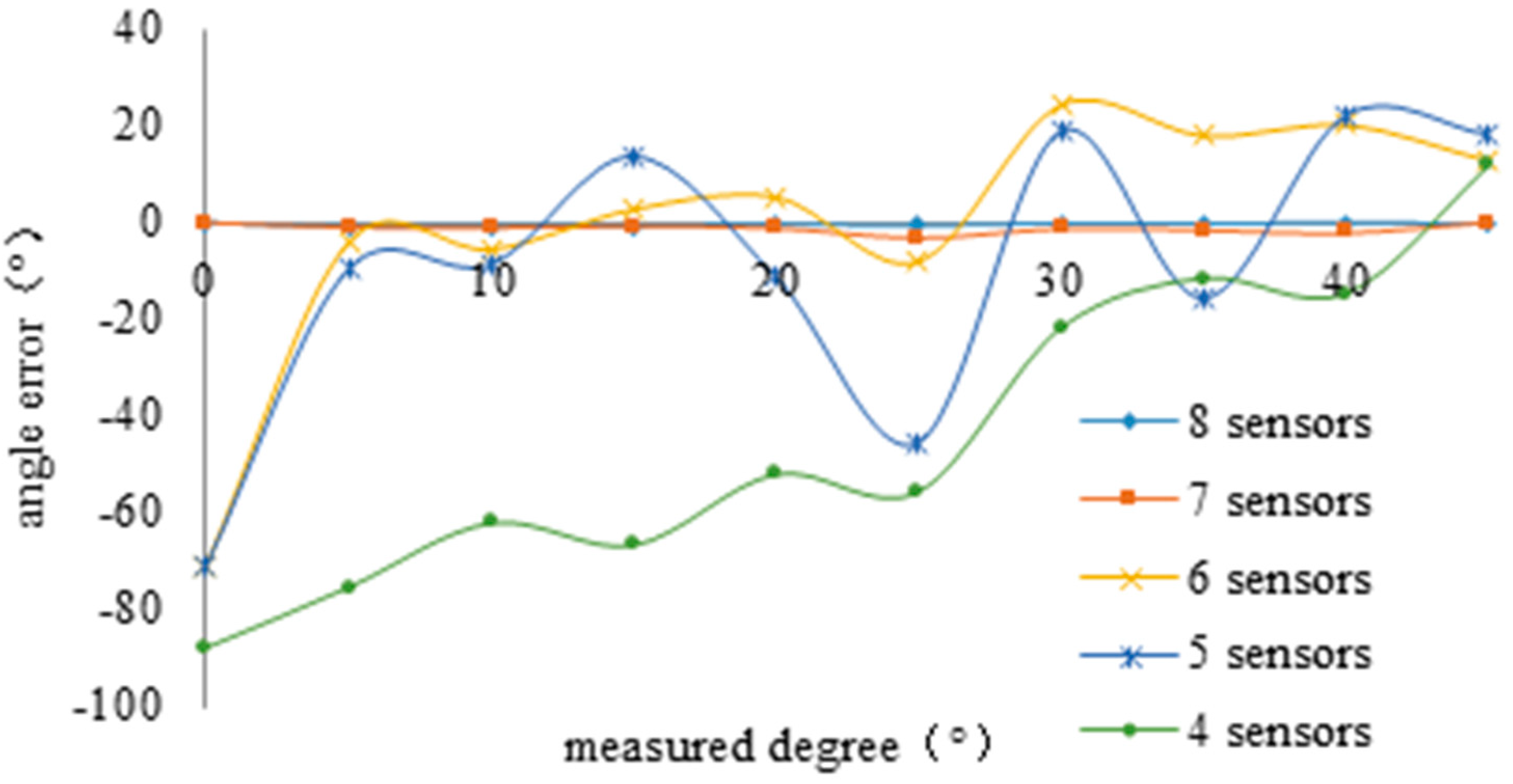 Sensors 15 08266 g008