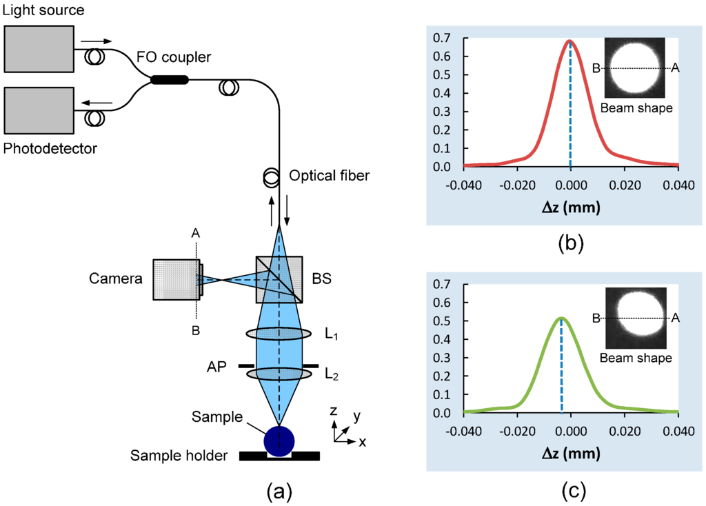 Sensors Special Issue Optical Sensors for Chemical, Biological and Industrial Applications