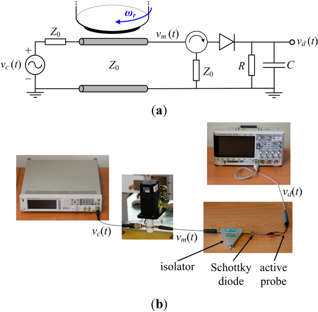 Sensors Free FullText Angular Displacement and Velocity Sensors