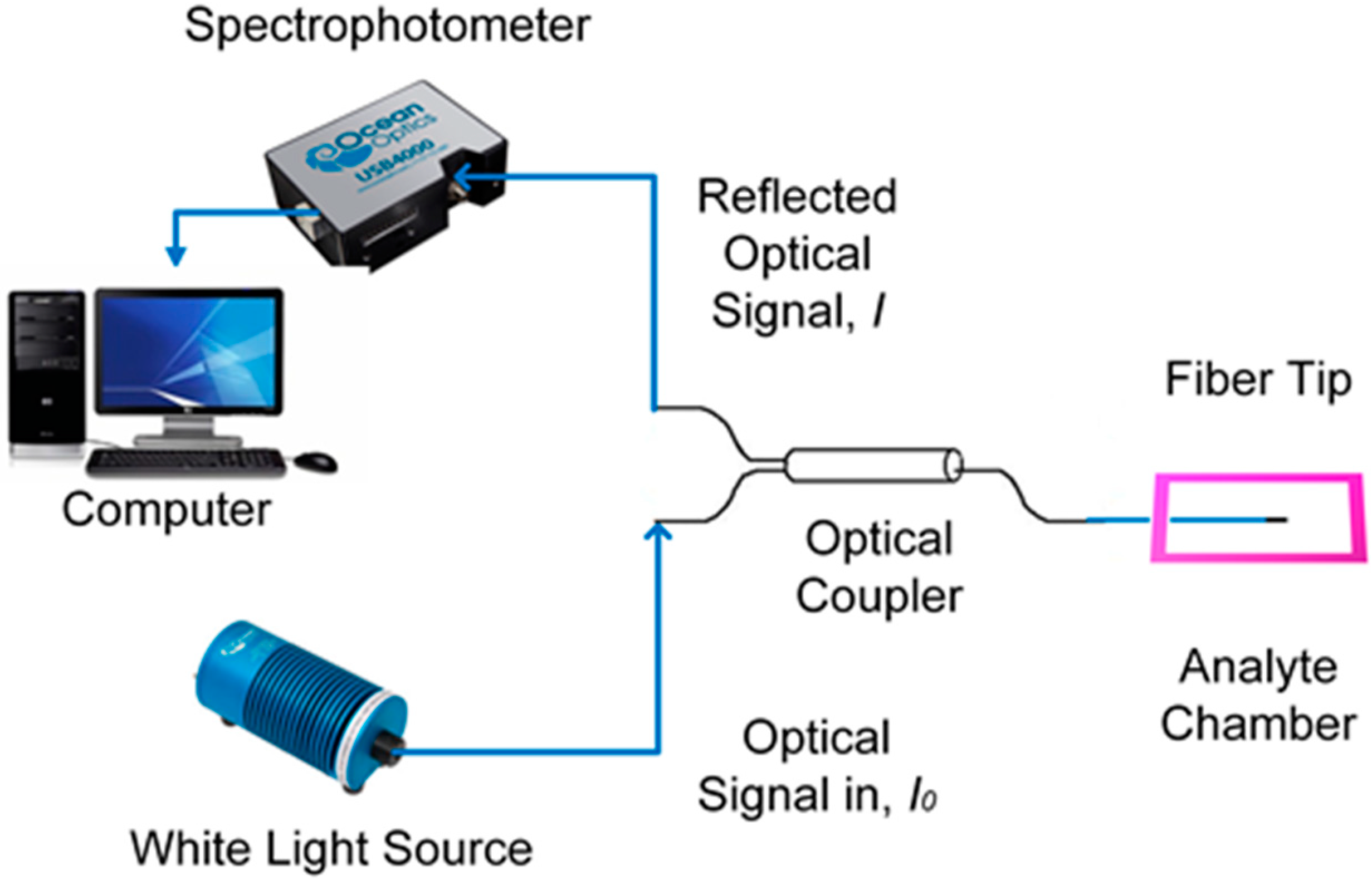 Sensors 15 10452 g002