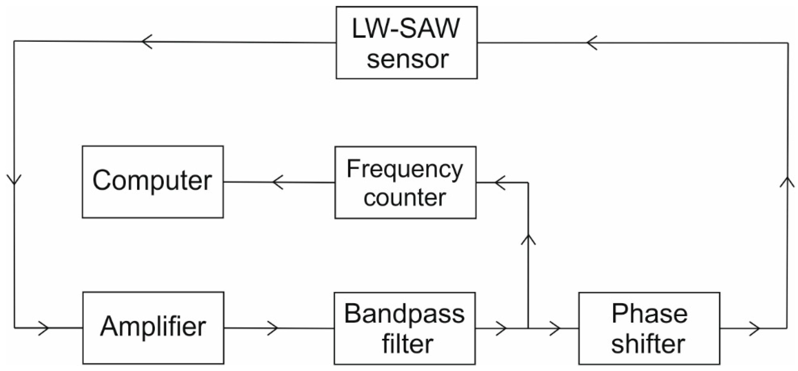 Sensors 15 10511 g002