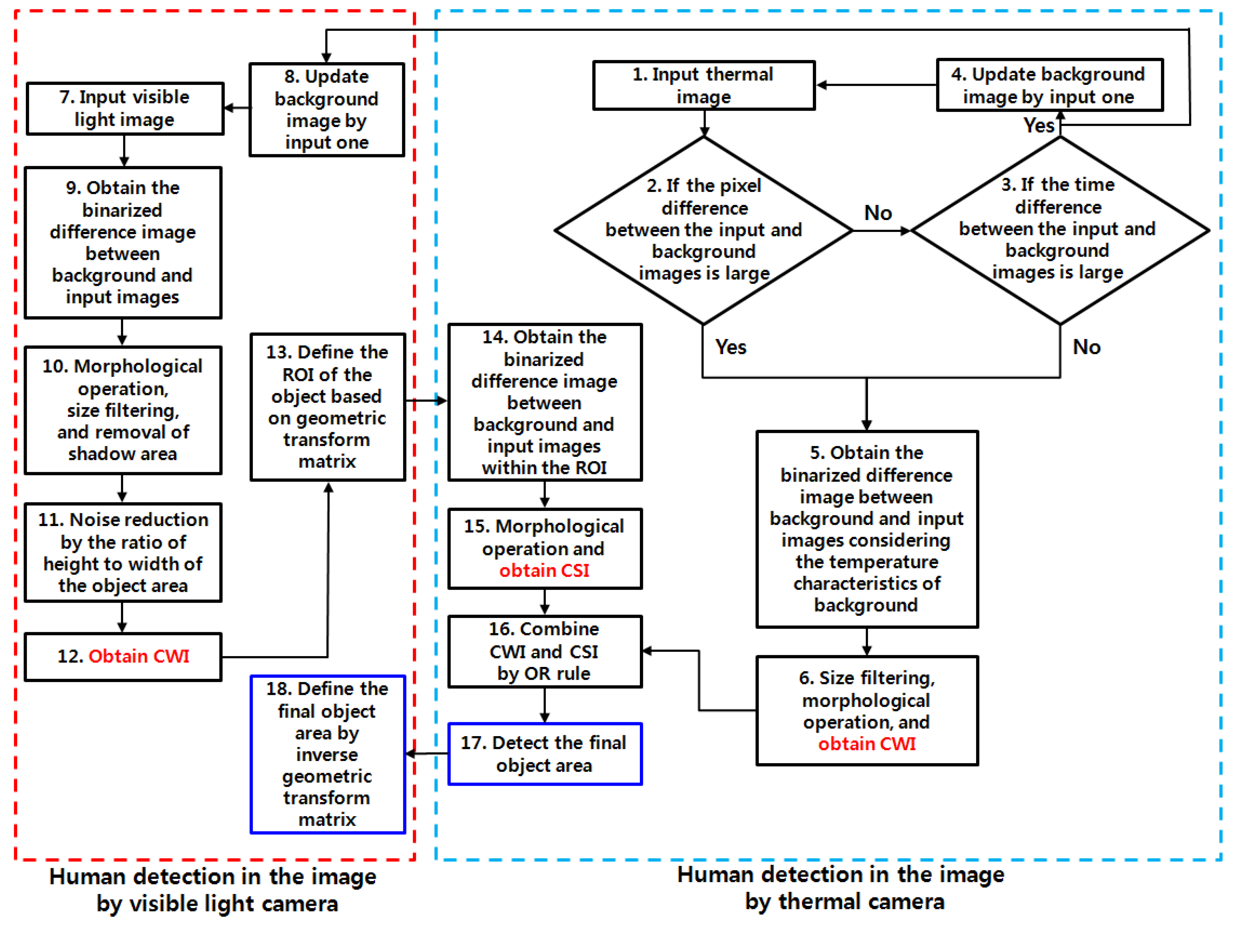 Sensors 15 10580 g003 1024