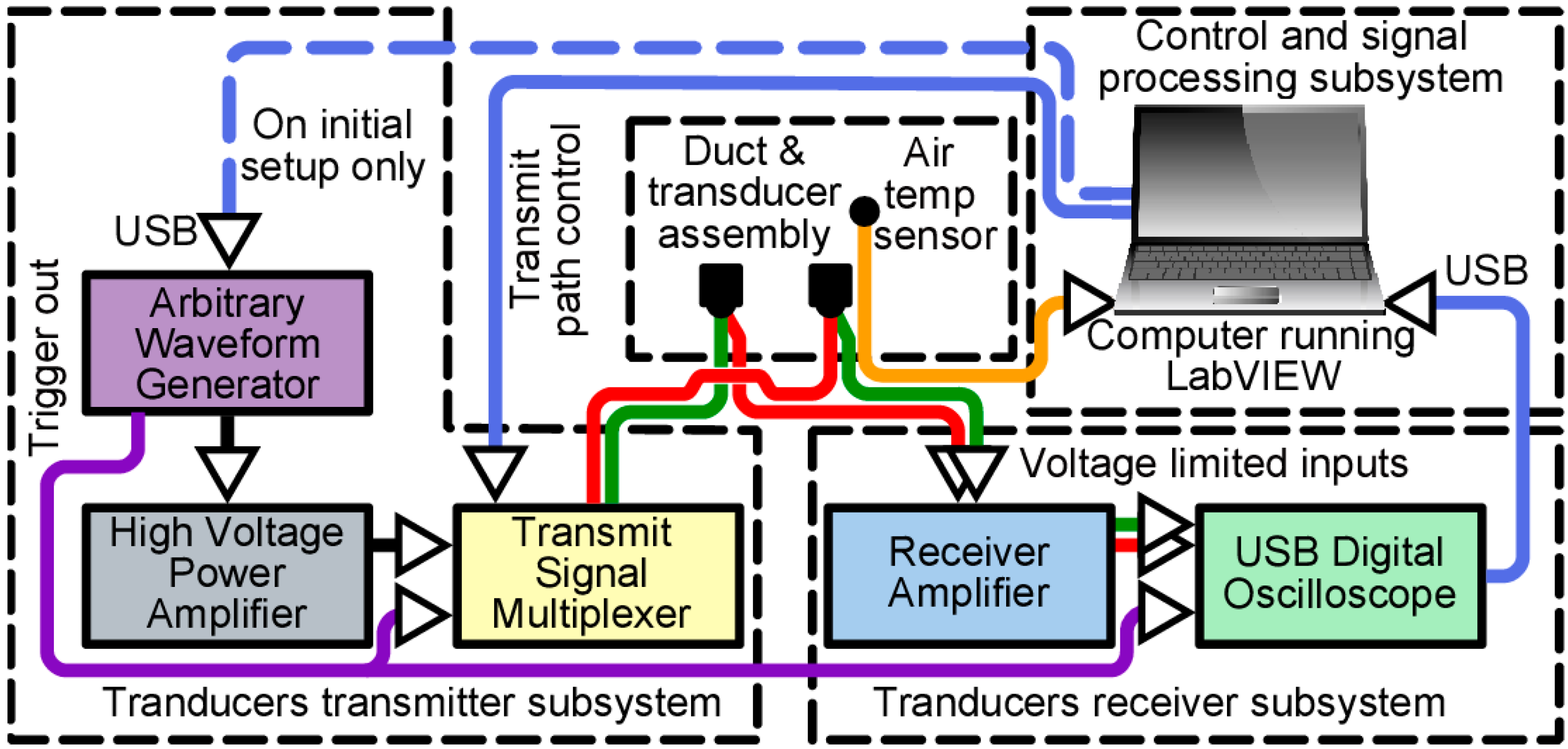 frc ultrasonic sensor labview