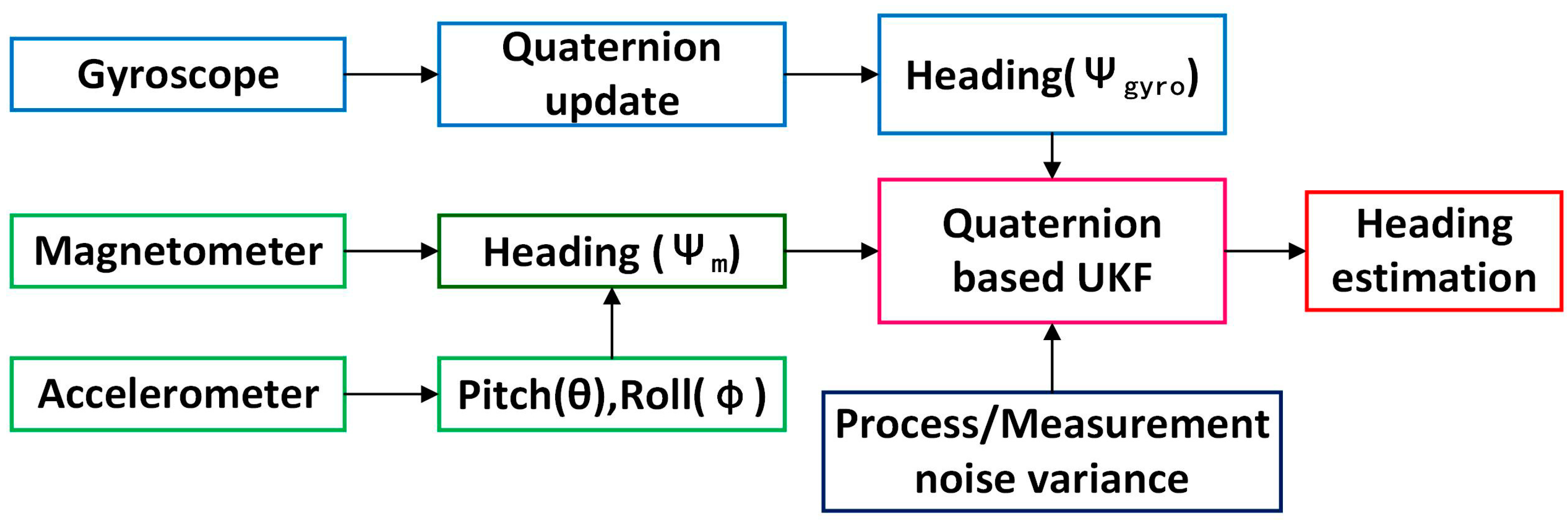 Sensors | Free Full-Text | Quaternion-Based Unscented Kalman Filter for Accurate Indoor Heading Estimation Using Wearable Multi-Sensor System Sensors | Free Full-Text | Quaternion-Based Unscented Kalman Filter for Accurate Indoor Heading Estimation Using Wearable Multi-Sensor System